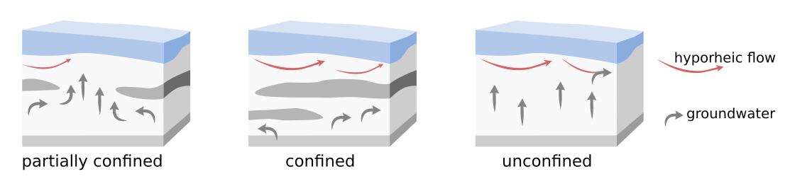 Hyporheic flow patterns