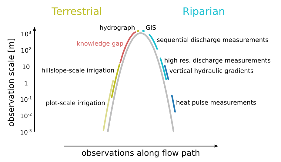 Knowledge gap